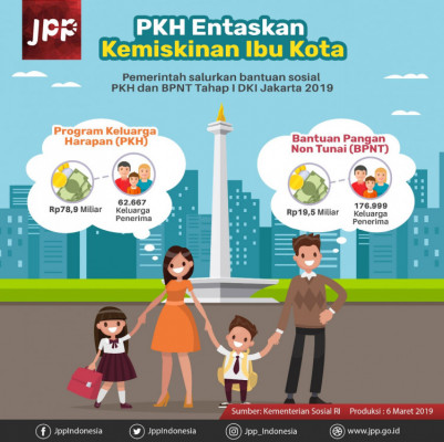 PKH Entaskan Kemiskinan Ibu Kota - 20190306